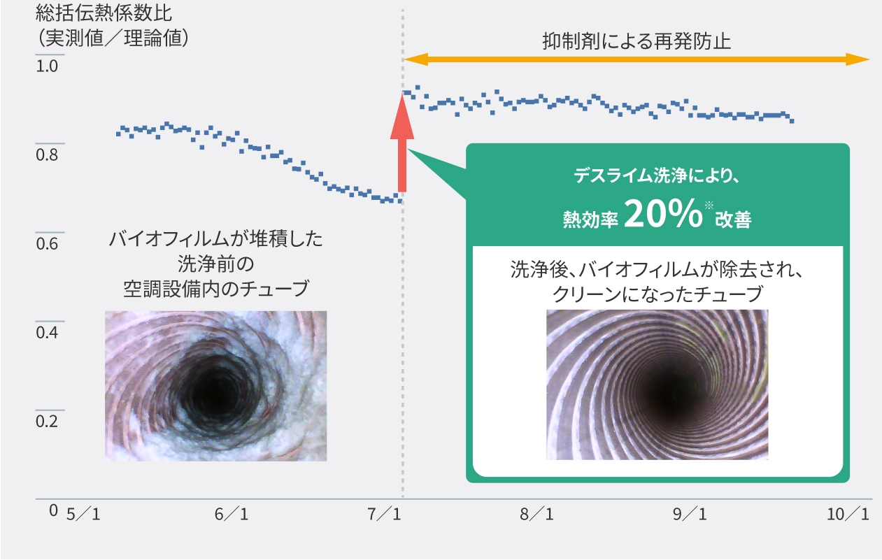 図:デスライムによる洗浄実施例。洗浄前後の総括伝熱係数比が20%改善したことを説明。